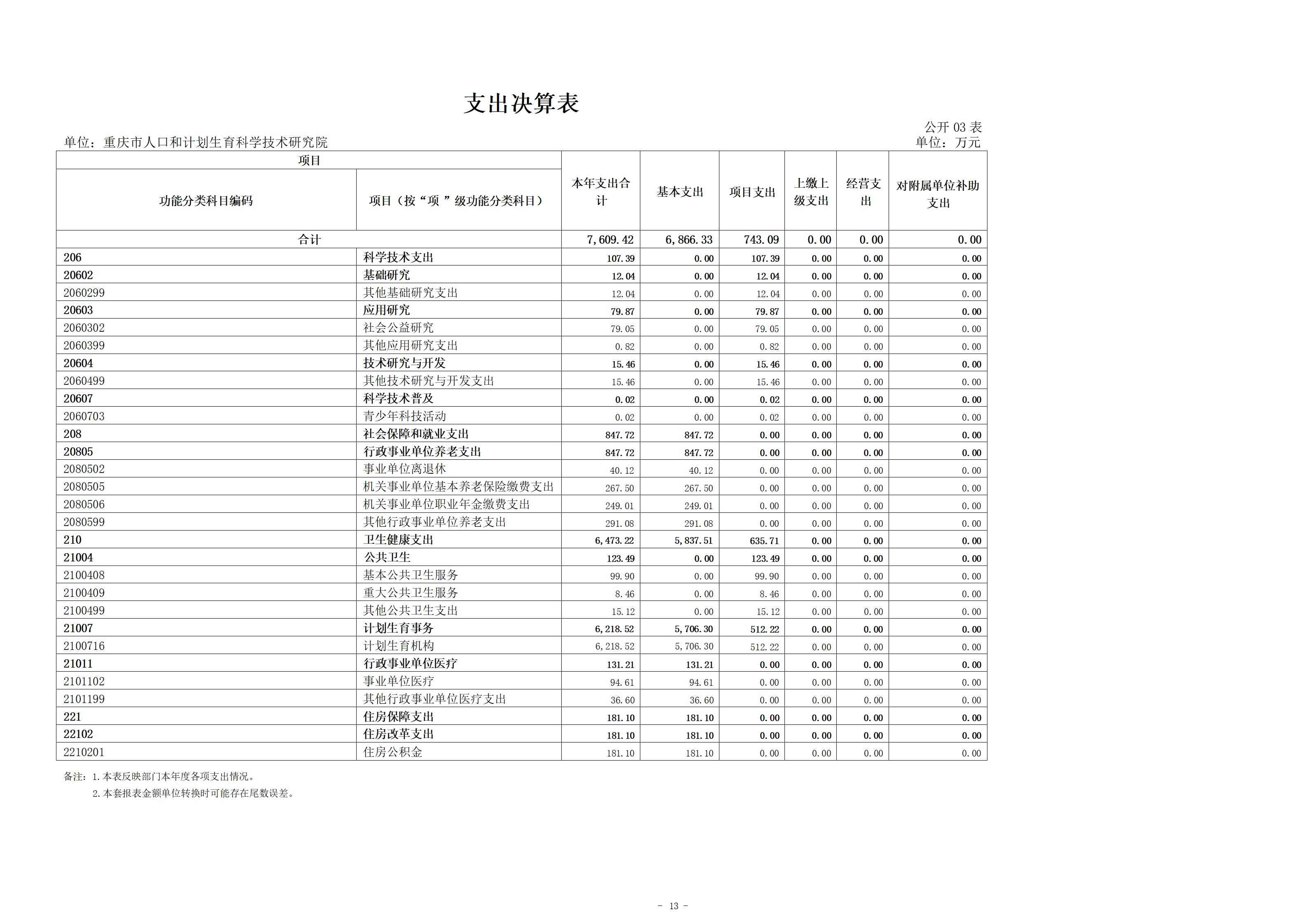 330049-重庆市人口和计划生育科学技术研究院_决算公开说明及公开报表（单位）_13.jpg