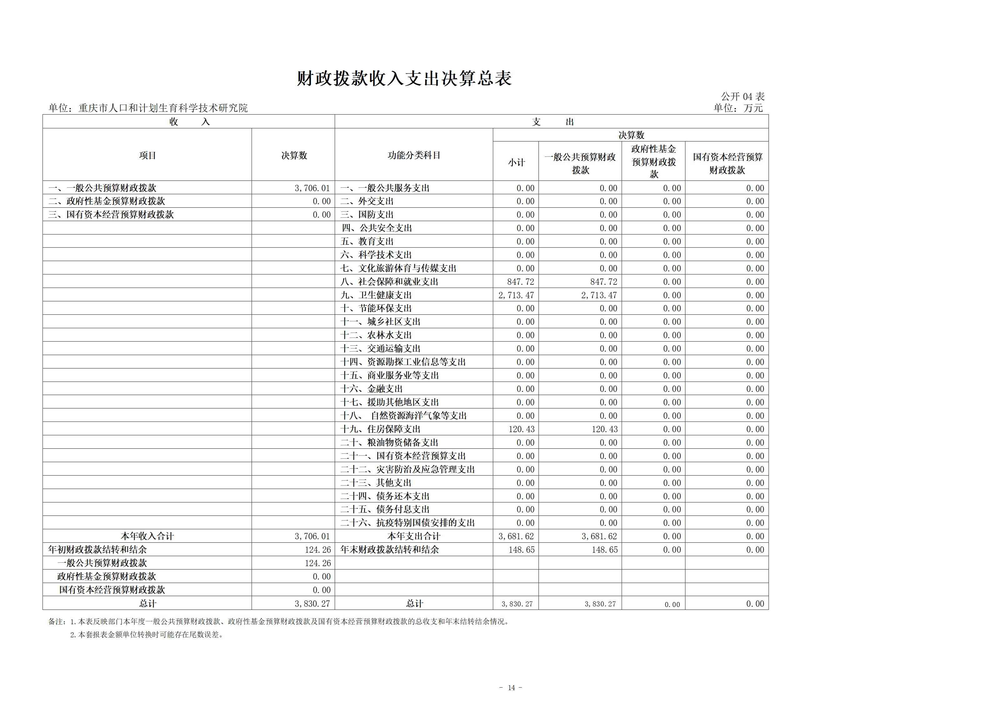 330049-重庆市人口和计划生育科学技术研究院_决算公开说明及公开报表（单位）_14.jpg