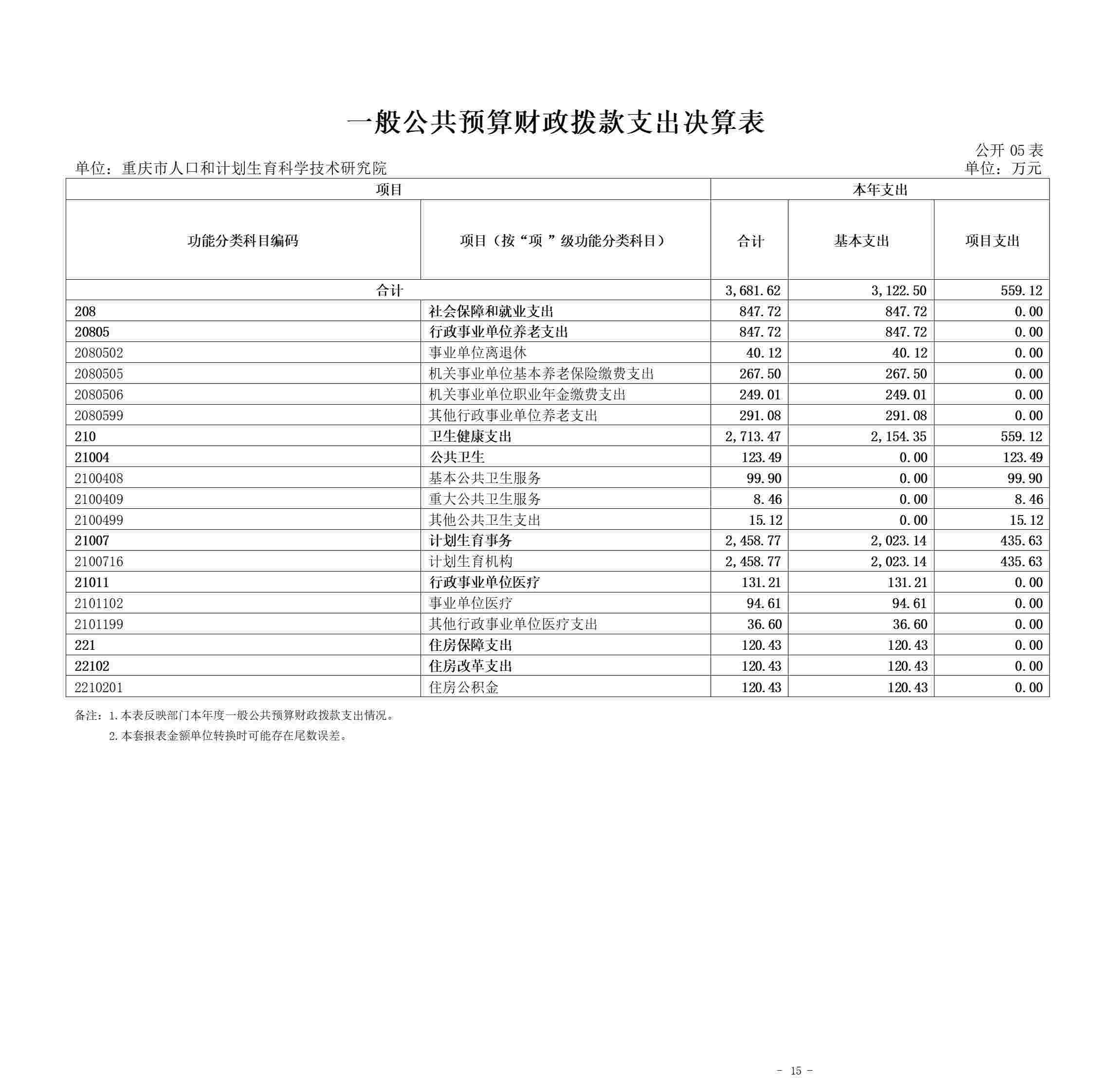 330049-重庆市人口和计划生育科学技术研究院_决算公开说明及公开报表（单位）_15.jpg